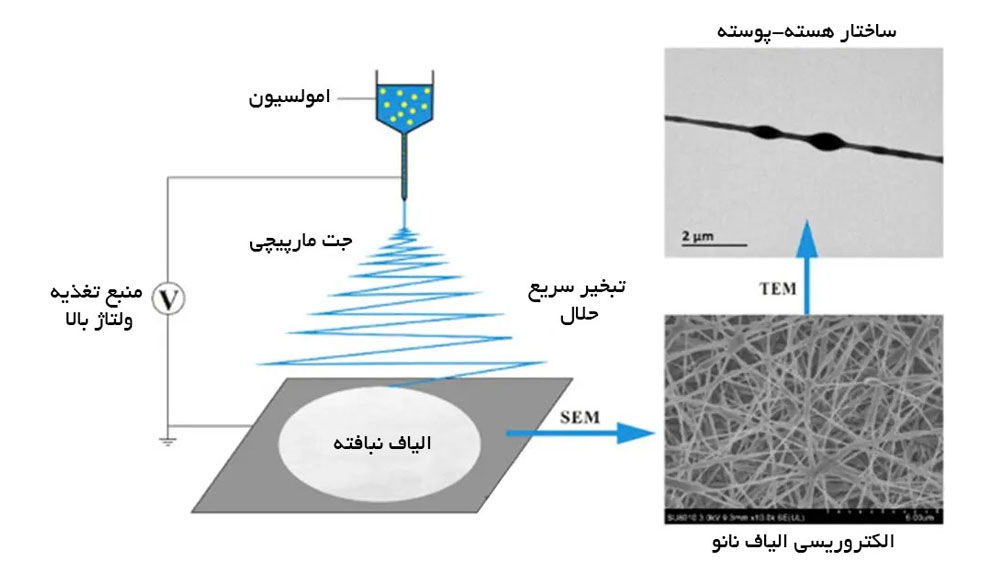 فرآیند ساخت الیاف نانو