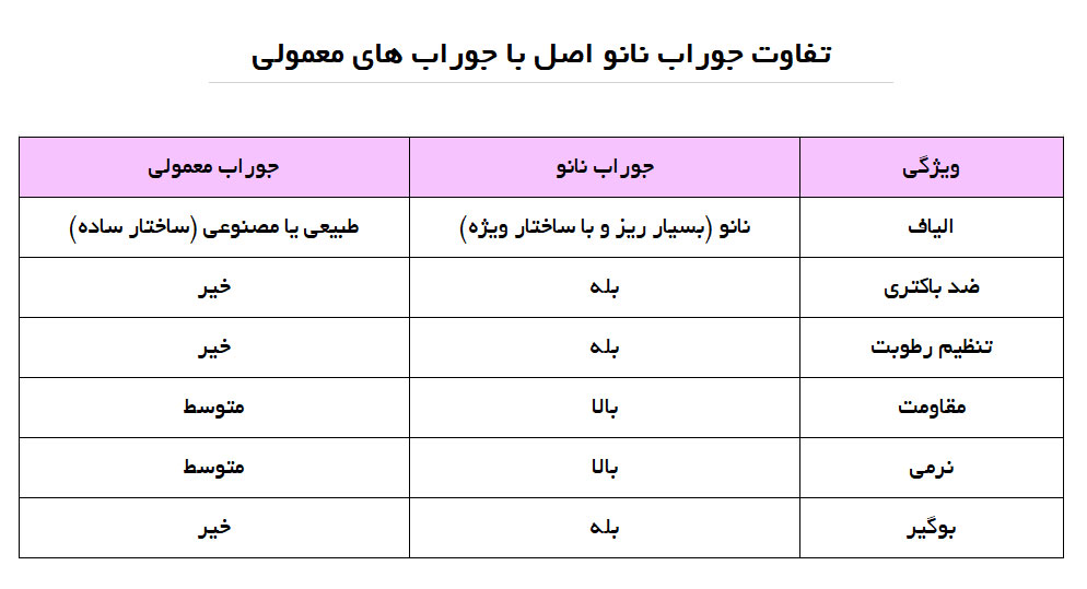 تفاوت جوراب نانو اصل با جوراب‌ های معمولی